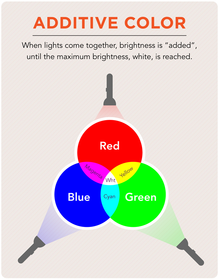 additive color