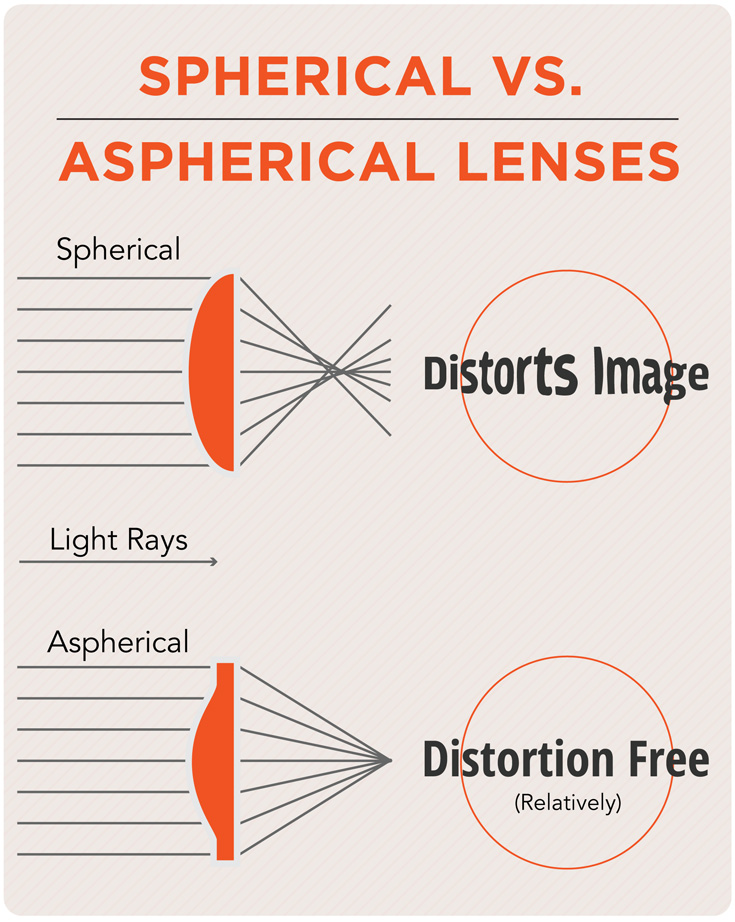 aspherical lens