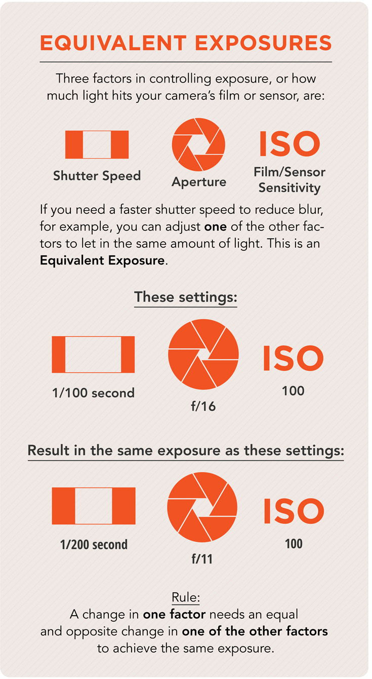 equivalent exposures