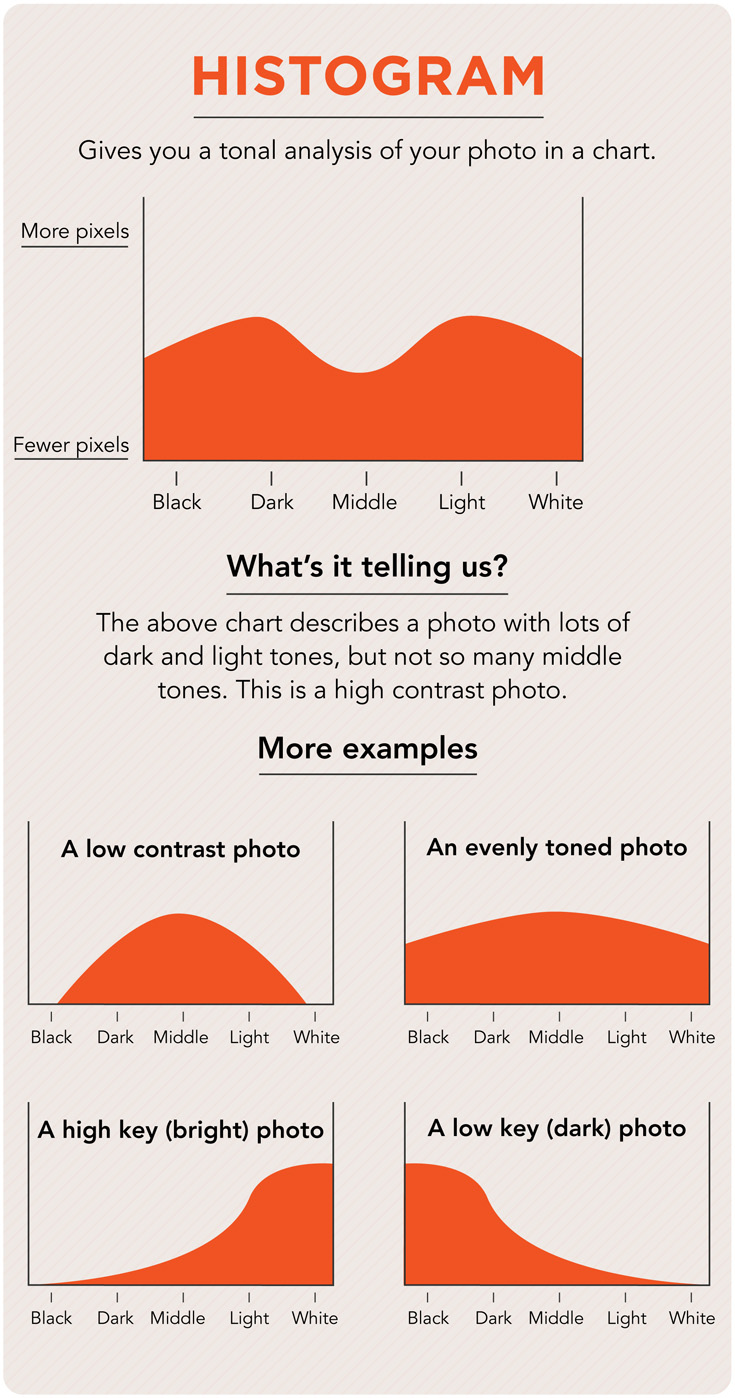 histogram